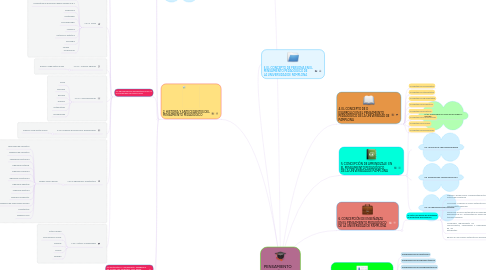 Mind Map: PENSAMIENTO PEDAGÓGICO INSTITUCIONAL