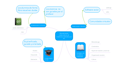 Mind Map: Metodologías colaborativas de enseñanza mediadas por TIC