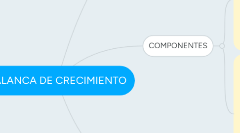 Mind Map: PALANCA DE CRECIMIENTO