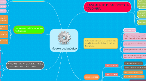 Mind Map: Modelo pedagógico