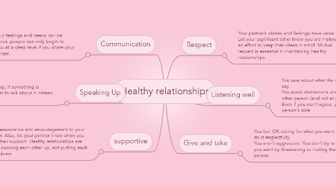 Mind Map: Healthy relationships