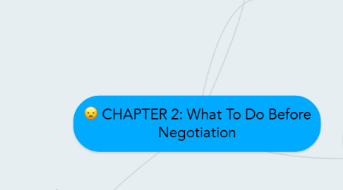 Mind Map: CHAPTER 2: What To Do Before Negotiation