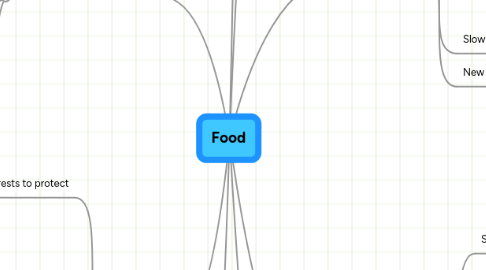 Mind Map: Food