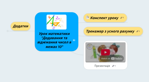 Mind Map: Урок математики "Додавання та віднімання чисел в межах 10"