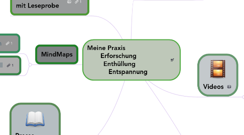 Mind Map: Meine Praxis                        Erforschung           Enthüllung          Entspannung