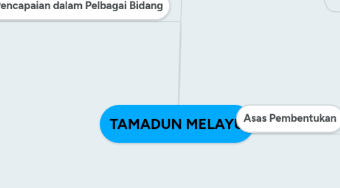 Mind Map: TAMADUN MELAYU