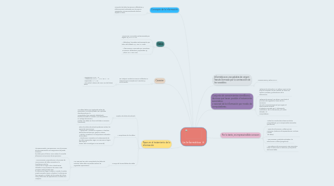 Mind Map: La Informática