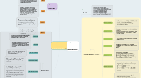 Mind Map: SISTEMAS OPERATIVOS