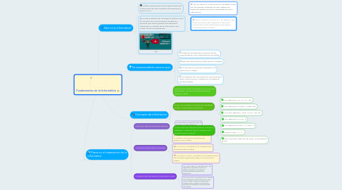 Mind Map: Fundamentos de la Informática