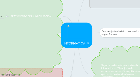 Mind Map: INFORMATICA