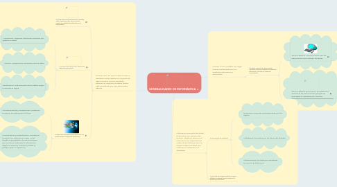 Mind Map: GENERALIDADES DE INFORMATICA