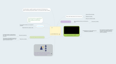 Mind Map: LA INFORMATICA
