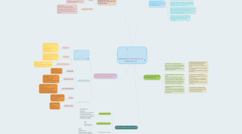 Mind Map: AMBIENTES VIRTUALES DE APRENDIZAJE