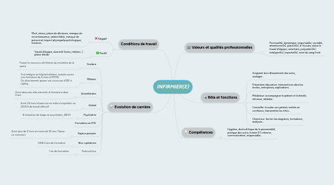 Mind Map: INFIRMIER(E)