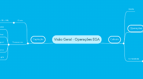 Mind Map: Visão Geral - Operações EGA