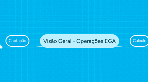 Mind Map: Visão Geral - Operações EGA