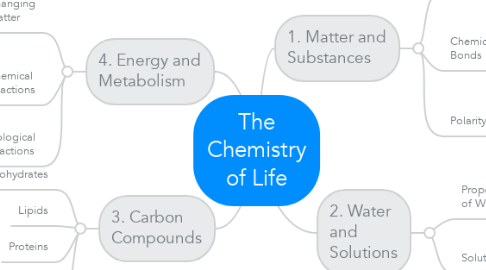 Mind Map: The Chemistry of Life