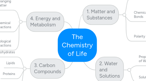 Mind Map: The Chemistry of Life