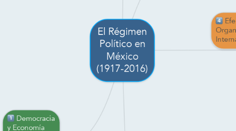 Mind Map: El Régimen Político en México (1917-2016)