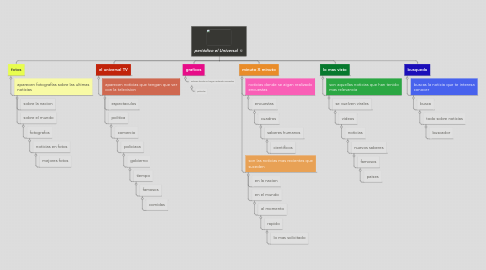 Mind Map: periódico el Universal