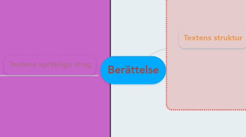 Mind Map: Berättelse