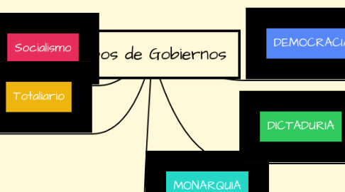 Mind Map: Tipos de Gobiernos