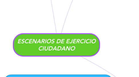 Mind Map: ESCENARIOS DE EJERCICIO CIUDADANO