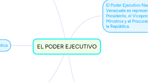 Mind Map: EL PODER EJECUTIVO