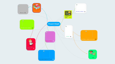 Mind Map: Present Simple