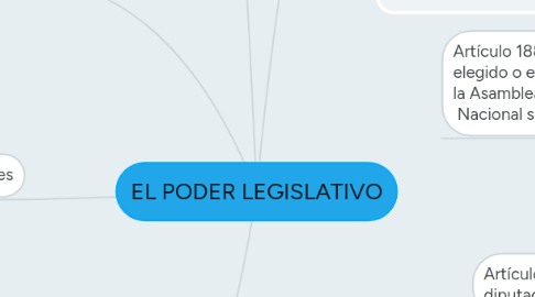 Mind Map: EL PODER LEGISLATIVO