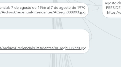 Mind Map: PRESIDENTES DE COLOMBIA