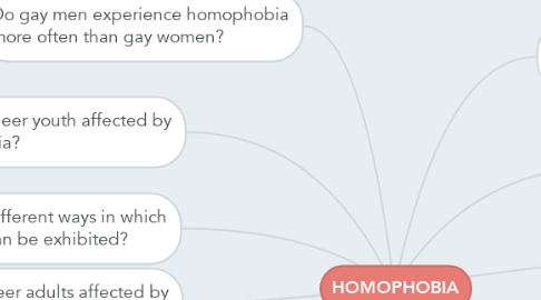 Mind Map: HOMOPHOBIA