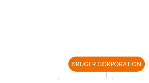 Mind Map: KRUGER CORPORATION