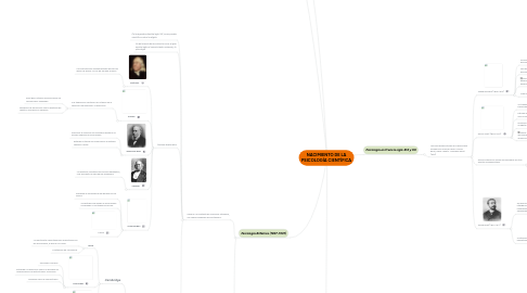 Mind Map: NACIMIENTO DE LA PSICOLOGÍA CIENTÍFICA