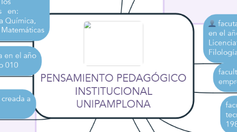Mind Map: PENSAMIENTO PEDAGÓGICO INSTITUCIONAL UNIPAMPLONA