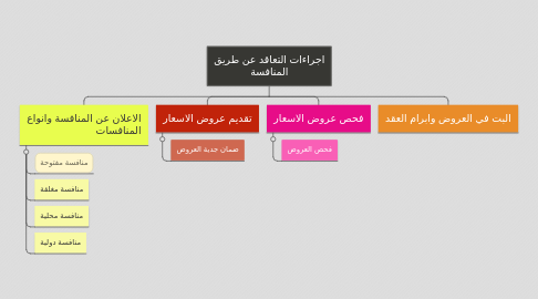 Mind Map: اجراءات التعاقد عن طريق المنافسة