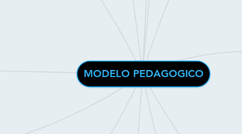 Mind Map: MODELO PEDAGOGICO