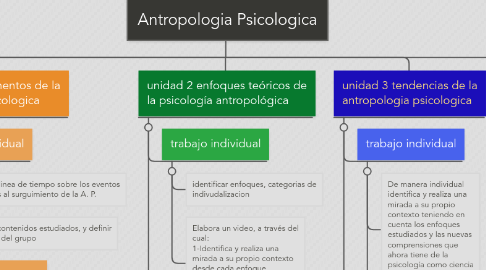 Mind Map: Antropologia Psicologica