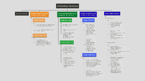 Mind Map: curso Antropologia Psicologica