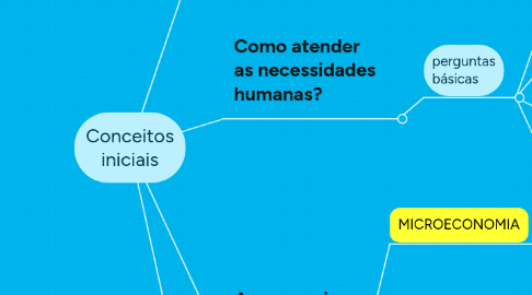 Mind Map: Conceitos iniciais