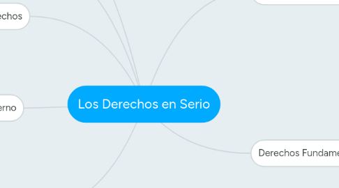 Mind Map: Los Derechos en Serio