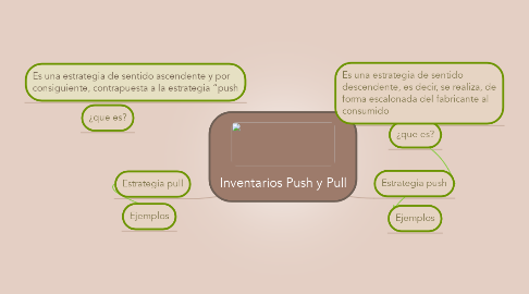 Mind Map: Inventarios Push y Pull