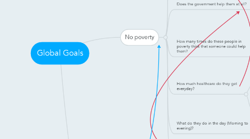 Mind Map: Global Goals