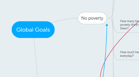 Mind Map: Global Goals