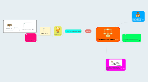 Mind Map: Punto de Equilibrio