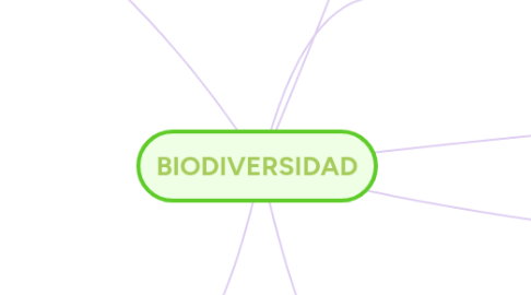 Mind Map: BIENES Y SERVICIOS. DEL ECOSISTEMA