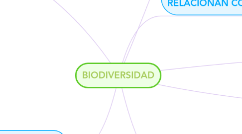 Mind Map: BIODIVERSIDAD