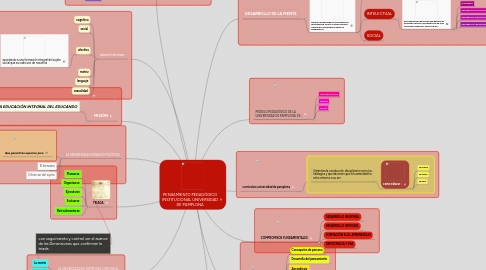 Mind Map: PENSAMIENTO PEDAGÓGICO INSTITUCIONAL UNIVERSIDAD DE PAMPLONA