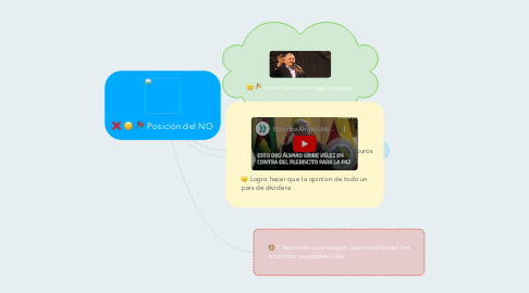 Mind Map: Posición del NO