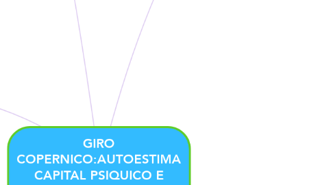 Mind Map: GIRO COPERNICO:AUTOESTIMA CAPITAL PSIQUICO E INTELIGENCIA